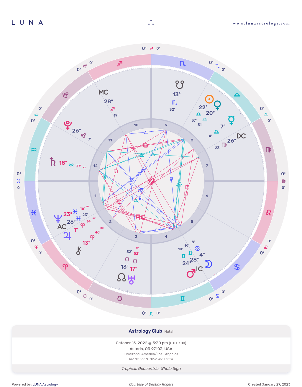 What is a birth chart