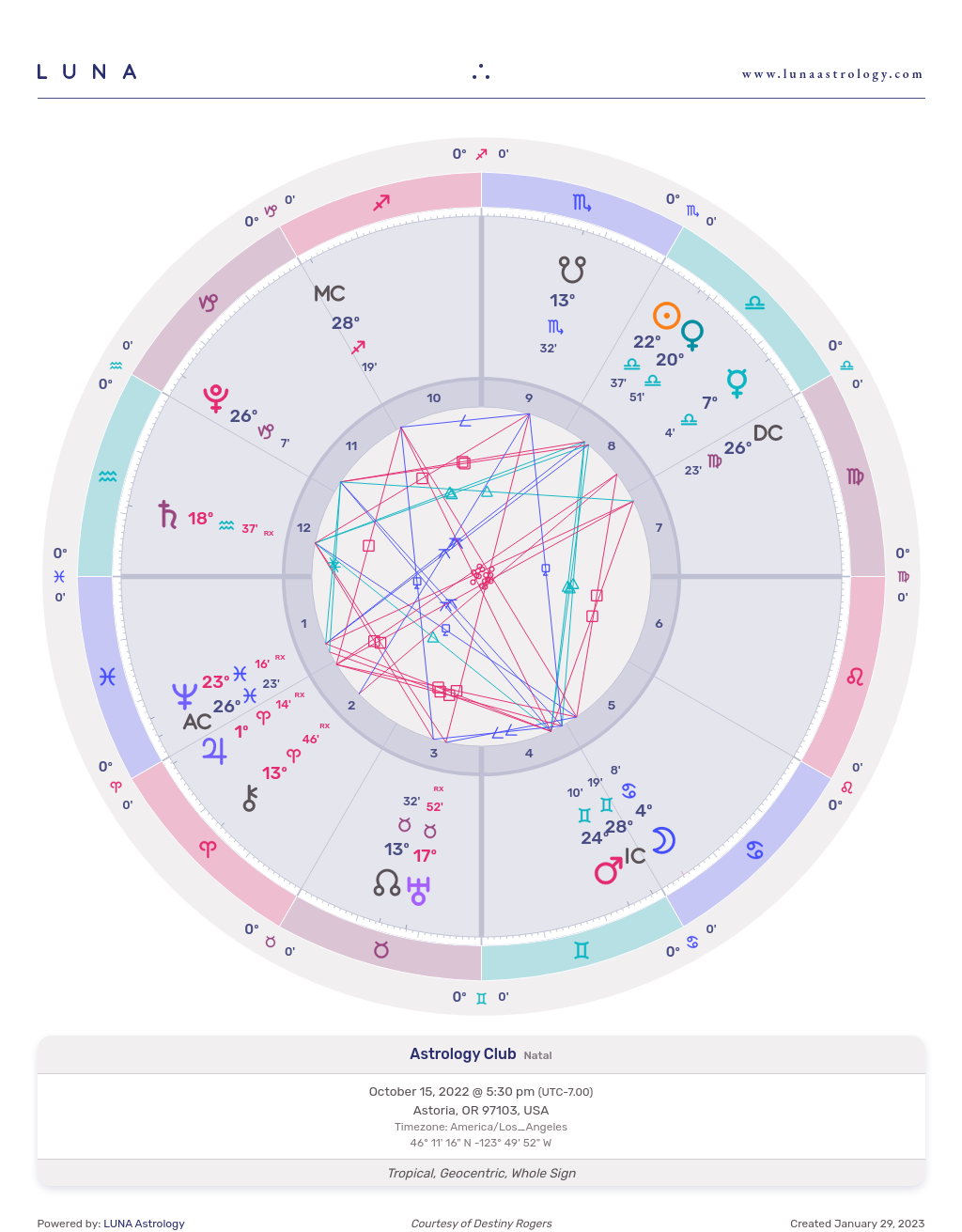 What is a birth chart?
